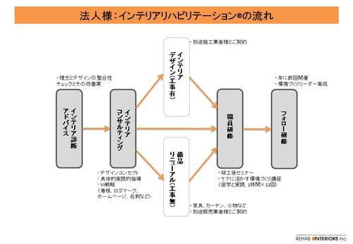 インテリアリハビリテーションの流れ20160410